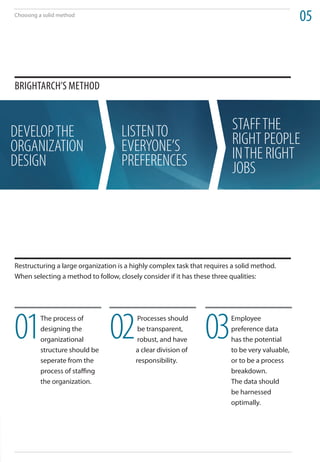 Choosing a solid method
                                                                                                05



BrightarCh’S method



DEVELOP THE                         LISTEN TO                             STAFF THE
ORGANIZATION                        EVERYONE’S                            RIGHT PEOPLE
DESIGN                              PREFERENCES                           IN THE RIGHT
                                                                          JOBS




Restructuring a large organization is a highly complex task that requires a solid method.
When selecting a method to follow, closely consider if it has these three qualities:




01       The process of
         designing the
         organizational
         structure should be
                                02        Processes should
                                          be transparent,
                                          robust, and have
                                         a clear division of
                                                                03       Employee
                                                                         preference data
                                                                         has the potential
                                                                         to be very valuable,
         seperate from the               responsibility.                 or to be a process
         process of staffing                                             breakdown.
         the organization.                                               The data should
                                                                         be harnessed
                                                                         optimally.
 