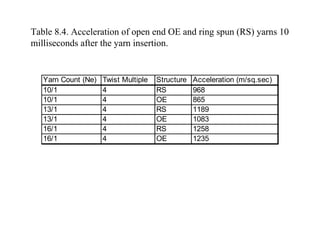 Yarn Count (Ne) Twist Multiple Structure Acceleration (m/sq.sec)
10/1 4 RS 968
10/1 4 OE 865
13/1 4 RS 1189
13/1 4 OE 1083
16/1 4 RS 1258
16/1 4 OE 1235
Table 8.4. Acceleration of open end OE and ring spun (RS) yarns 10
milliseconds after the yarn insertion.
 