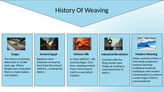 Origin Ancient Egypt Industrial Revolution
Chinese Silk Modern Weaving
History Of Weaving
The history of weaving
dates back to 12,000
years ago. Where
People were using plant
fibers to make baskets
and shelters.
Egyptians were
awesome at weaving
linen from flax around
3400 B.C., creating fine
fabrics.
In China 2600 B.C., Silk
weaving began. Over
time, weaving evolved
from a home-based
craft to a specialized
industry
Inventions like the
flying shuttle sped
things up, leading to
mass production of
fabrics.
Today, weaving remains a
vital textile production
method, blending
traditional handcraft
techniques with modern
mechanization to produce
a wide range of fabrics
used worldwide
 