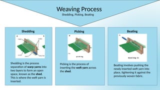 Weaving Process
Shedding, Picking, Beating
Shedding Picking Beating
Shedding is the process
separation of warp yarns into
two layers to form an open
space, known as the shed.
This is where the weft yarn is
inserted.
Picking is the process of
inserting the weft yarn across
the shed.
Beating involves pushing the
newly inserted weft yarn into
place, tightening it against the
previously woven fabric.
 