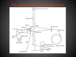 The passage of the warp through a loom
 