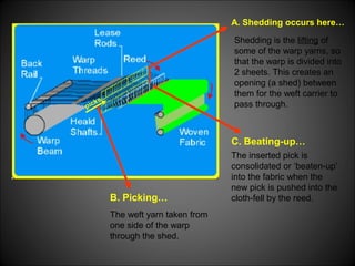 A. Shedding occurs here…
Shedding is the lifting of
some of the warp yarns, so
that the warp is divided into
2 sheets. This creates an
opening (a shed) between
them for the weft carrier to
pass through.
B. Picking…
The weft yarn taken from
one side of the warp
through the shed.
C. Beating-up…
The inserted pick is
consolidated or ‘beaten-up’
into the fabric when the
new pick is pushed into the
cloth-fell by the reed.
picks
 
