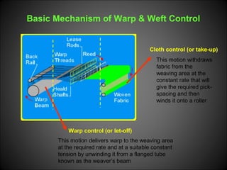 Warp control (or let-off)
This motion delivers warp to the weaving area
at the required rate and at a suitable constant
tension by unwinding it from a flanged tube
known as the weaver’s beam
Basic Mechanism of Warp & Weft Control
Cloth control (or take-up)
This motion withdraws
fabric from the
weaving area at the
constant rate that will
give the required pick-
spacing and then
winds it onto a roller
 