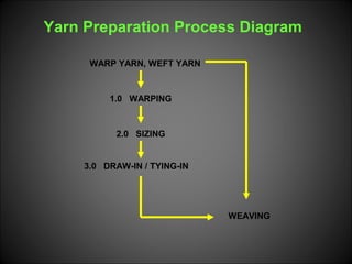 Yarn Preparation Process Diagram
WARP YARN, WEFT YARN
1.0 WARPING
2.0 SIZING
3.0 DRAW-IN / TYING-IN
WEAVING
 