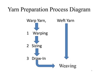 Weaving process in textile | PPTX