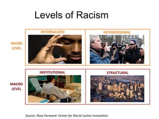 Levels of Racism
MICRO
LEVEL
MACRO
LEVEL
INTERNALIZED
INSTITUTIONAL
INTERPERSONAL
STRUCTURAL
Source: Race Forward: Center for Racial Justice Innovation
 