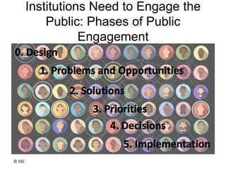 Institutions Need to Engage the
Public: Phases of Public
Engagement
© IISC
 
