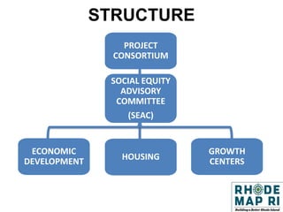 PROJECT
CONSORTIUM
SOCIAL EQUITY
ADVISORY
COMMITTEE
(SEAC)
GROWTH
CENTERS
HOUSING
ECONOMIC
DEVELOPMENT
STRUCTURE
 