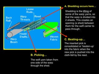 A. Shedding occurs here… Shedding is the  lifting  of some of the warp yarns, so that the warp is divided into 2 sheets. This creates an opening (a shed) between them for the weft carrier to pass through. B. Picking… The weft yarn taken from one side of the warp through the shed. C. Beating-up… The inserted pick is consolidated or ‘beaten-up’ into the fabric when the new pick is pushed into the cloth-fell by the reed. picks 