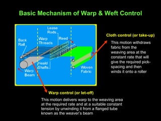 Warp control (or let-off) This motion delivers warp to the weaving area at the required rate and at a suitable constant tension by unwinding it from a flanged tube known as the weaver’s beam Basic Mechanism of Warp & Weft Control Cloth control (or take-up) This motion withdraws fabric from the weaving area at the constant rate that will give the required pick-spacing and then winds it onto a roller 