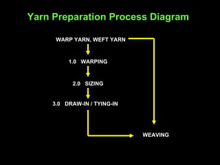 Yarn Preparation Process Diagram WARP YARN, WEFT YARN 1.0  WARPING 2.0  SIZING 3.0  DRAW-IN / TYING-IN WEAVING 