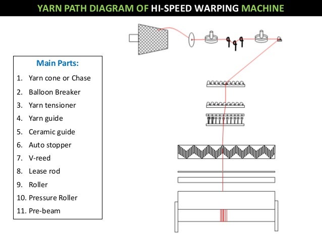 quot warping method in a textile weaving technology quot weaving reed chart