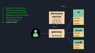 gateway
(rte lb & cb)
✓ Registration and discovery
✓ Routing and load balancing
✓ Fault tolerance and isolation
✓ Aggregat...