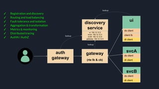 gateway
(rte lb & cb)
✓ Registration and discovery
✓ Routing and load balancing
✓ Fault tolerance and isolation
✓ Aggregat...