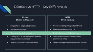 RSocket vs HTTP - Key Differences
RSocket
Efﬁcient and Responsive
● Single shared long-lived connection
● Multiplexes mess...