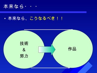 本来なら・・・ 本来なら、 こうなるべき！！ 技術 ＆ 努力 作品 