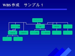 WBS 作成　サンプル１ プロジェクト名 プロジェクト基盤 実装 素材作成 ・・・・・・ 企画立案 仕様書作成 ・・・・・・ ・・・・・・ タイトル画面 キャラ選択画面 ・・・・・・ ・・・・・・ 