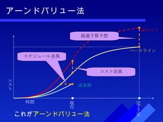 アーンドバリュー法 時間 ベースライン 実コスト 成果物 コスト スケジュール差異 コスト差異 現在 完了予定 超過予算予想 これが アーンドバリュー法 