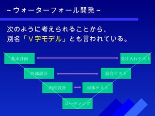～ウォーターフォール開発～ 次のように考えられることから、 別名 「Ｖ字モデル」 とも言われている。 基本計画 外部設計 内部設計 コーディング 単体テスト 受け入れテスト 結合テスト 