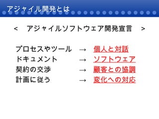 アジャイル開発とは ＜　アジャイルソフトウェア開発宣言　＞ プロセスやツール　->　 個人と対話   ドキュメント　　　->　 ソフトウェア 契約の交渉　　　　->　 顧客との協調   計画に従う　　　　->　 変化への対応 