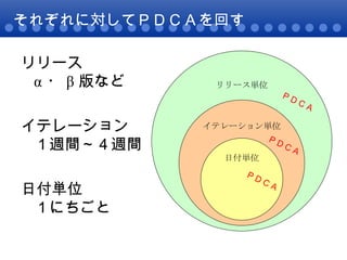 それぞれに対してＰＤＣＡを回す リリース α ・ β 版など イテレーション １週間～４週間 日付単位 １にちごと リリース単位 イテレーション単位 日付単位 ＰＤＣＡ ＰＤＣＡ ＰＤＣＡ 