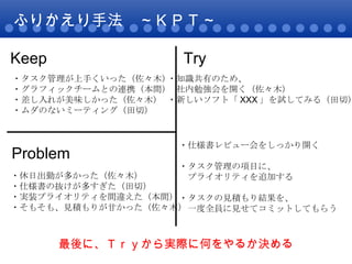 ふりかえり手法　～ＫＰＴ～ Keep Problem ・タスク管理が上手くいった（佐々木） ・グラフィックチームとの連携（本間） ・差し入れが美味しかった（佐々木） ・ムダのないミーティング（田切） ・休日出勤が多かった（佐々木） ・仕様書の抜けが多すぎた（田切） ・実装プライオリティを間違えた（本間） ・そもそも、見積もりが甘かった（佐々木） Try ・知識共有のため、 　社内勉強会を開く（佐々木） ・新しいソフト「XXX」を試してみる（田切） ・仕様書レビュー会をしっかり開く ・タスク管理の項目に、 　プライオリティを追加する ・タスクの見積もり結果を、 　一度全員に見せてコミットしてもらう 最後に、Ｔｒｙから実際に何をやるか決める 