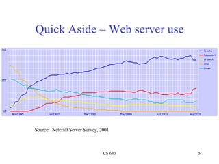 Quick Aside – Web server use Source:  Netcraft Server Survey, 2001 
