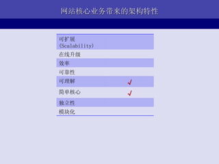 网站核心业务带来的架构特性


可扩展
(Scalability)
在线升级
效率
可靠性
可理解             √
简单核心            √
独立性
模块化
 