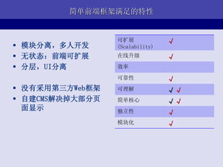 简单前端框架满足的特性


                 可扩展             √
 模块分离，多人开发      (Scalability)
 无状态：前端可扩展      在线升级            √
 分层，UI分离        效率

                 可靠性             √
 没有采用第三方Web框架   可理解             √√
 自建CMS解决掉大部分页   简单核心            √√
  面显示            独立性             √
                 模块化             √
 
