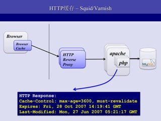 HTTP缓存 – Squid/Varnish



Browser
    Browser
    Cache
                    Cache
                                     apache
                                     apache
                     HTTP             apache
                    proxy
                     Reverse             php
                                         php
                                          php
                     Proxy




     HTTP Response:
     Cache-Control: max-age=3600, must-revalidate
     Expires: Fri, 28 Oct 2007 14:19:41 GMT
     Last-Modified: Mon, 27 Jun 2007 05:21:17 GMT
 
