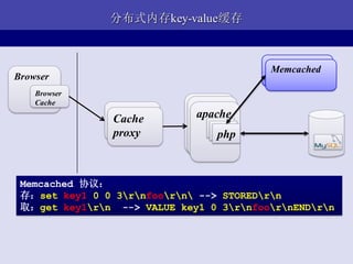 分布式内存key-value缓存


                                         Cache
                                          Memcached
Browser                                  proxy
    Browser
    Cache
                            apache
                            apache
               Cache
               Cache         apache
               proxy            php
                                php
               proxy             php



 Memcached 协议：
 存：set key1 0 0 3rnfoorn --> STOREDrn
 取：get key1rn --> VALUE key1 0 3rnfoornENDrn
 