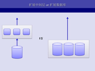 扩展中间层 or 扩展数据库




   VS
 