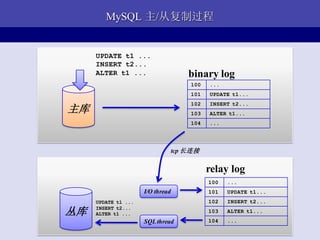 MySQL 主/从复制过程


     UPDATE t1 ...
     INSERT t2...
     ALTER t1 ...                     binary log
                                      100   ...
                                      101   UPDATE t1...
                                      102   INSERT t2...
主库                                    103   ALTER t1...
                                      104   ...




                                  tcp 长连接


                                            relay log
                                            100   ...
                     I/O thread             101   UPDATE t1...
     UPDATE t1 ...                          102   INSERT t2...

丛库   INSERT t2...
     ALTER t1 ...
                                            103   ALTER t1...
                     SQL thread             104   ...
 