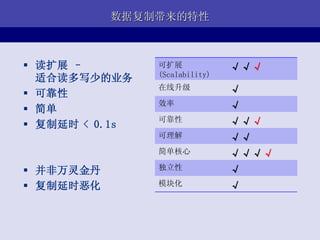 数据复制带来的特性



 读扩展 –         可扩展             √√√
                (Scalability)
  适合读多写少的业务
                在线升级            √
 可靠性
                效率              √
 简单
                可靠性             √√√
 复制延时 < 0.1s
                可理解             √√
                简单核心            √√√√
 并非万灵金丹        独立性             √
 复制延时恶化        模块化             √
 