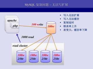 MySQL 复制问题 – 无法写扩展


                                         写入无法扩展
apache
apache                                   写入无法缓存
 apache
    php                                  复制延时
    php
     php           100 write
                               100w      锁表率上升
                                         表变大，缓存率下降

           1000 read

    read cluster


        100w       100w   100w    100w
        250r       250r   250r    250r
 