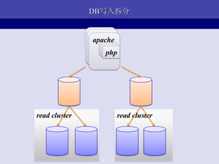 DB写入拆分


               apache
               apache
                apache
                   php
                   php
                    php




read cluster          read cluster
 