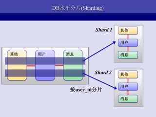 DB水平分片(Sharding)



                       Shard 1   其他


                                 用户

其他   用户       消息                 消息



                       Shard 2   其他


                                 用户
               按user_id分片
                                 消息
 