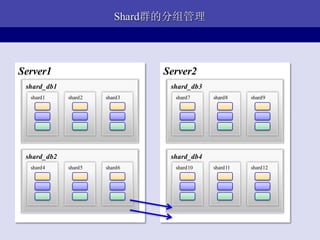 Shard群的分组管理



Server1                        Server2
 shard_db1                      shard_db3
  shard1     shard2   shard3     shard7     shard8    shard9




 shard_db2                      shard_db4
  shard4     shard5   shard6     shard10    shard11   shard12
 