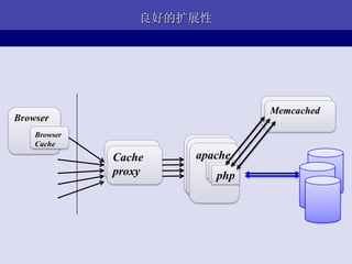 良好的扩展性




                                 Cache
                                  Memcached
Browser                          proxy
    Browser
    Cache
              Cache   apache
                      apache
              Cache    apache
              proxy
              proxy       php
                          php
                           php
 