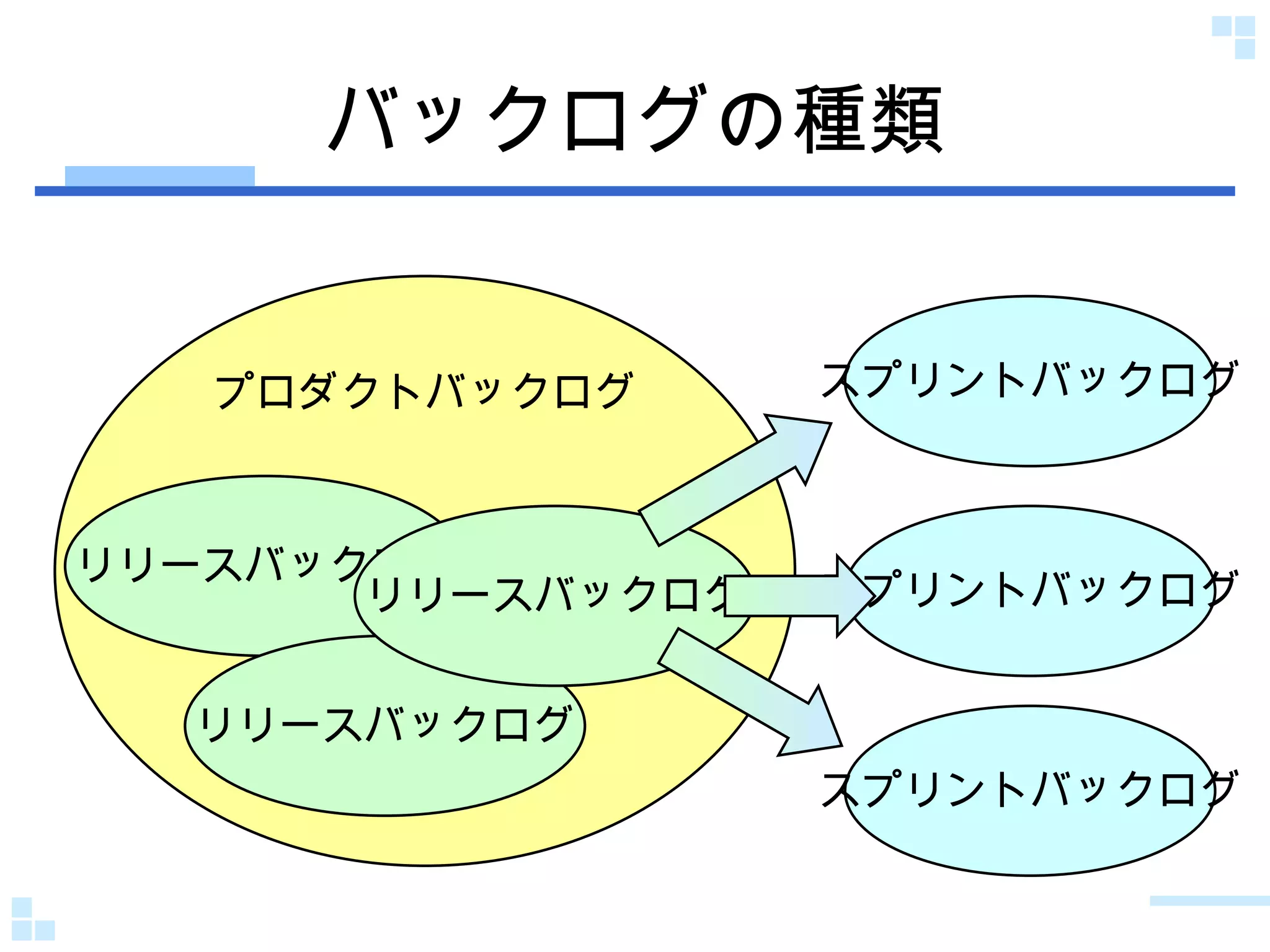 バックログの種類 プロダクトバックログ リリースバックログ リリースバックログ スプリントバックログ スプリントバックログ スプリントバックログ リリースバックログ 