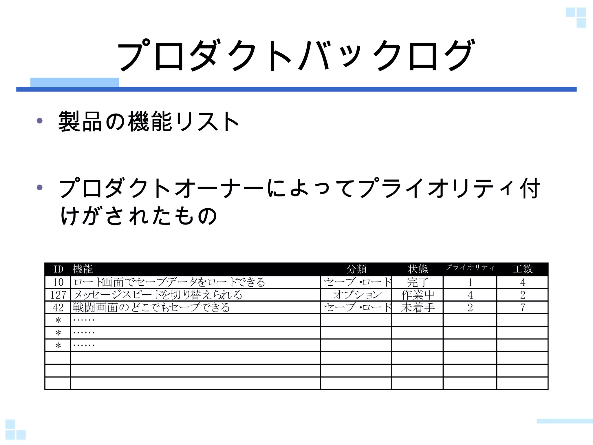 プロダクトバックログ 製品の機能リスト プロダクトオーナーによってプライオリティ付けがされたもの 