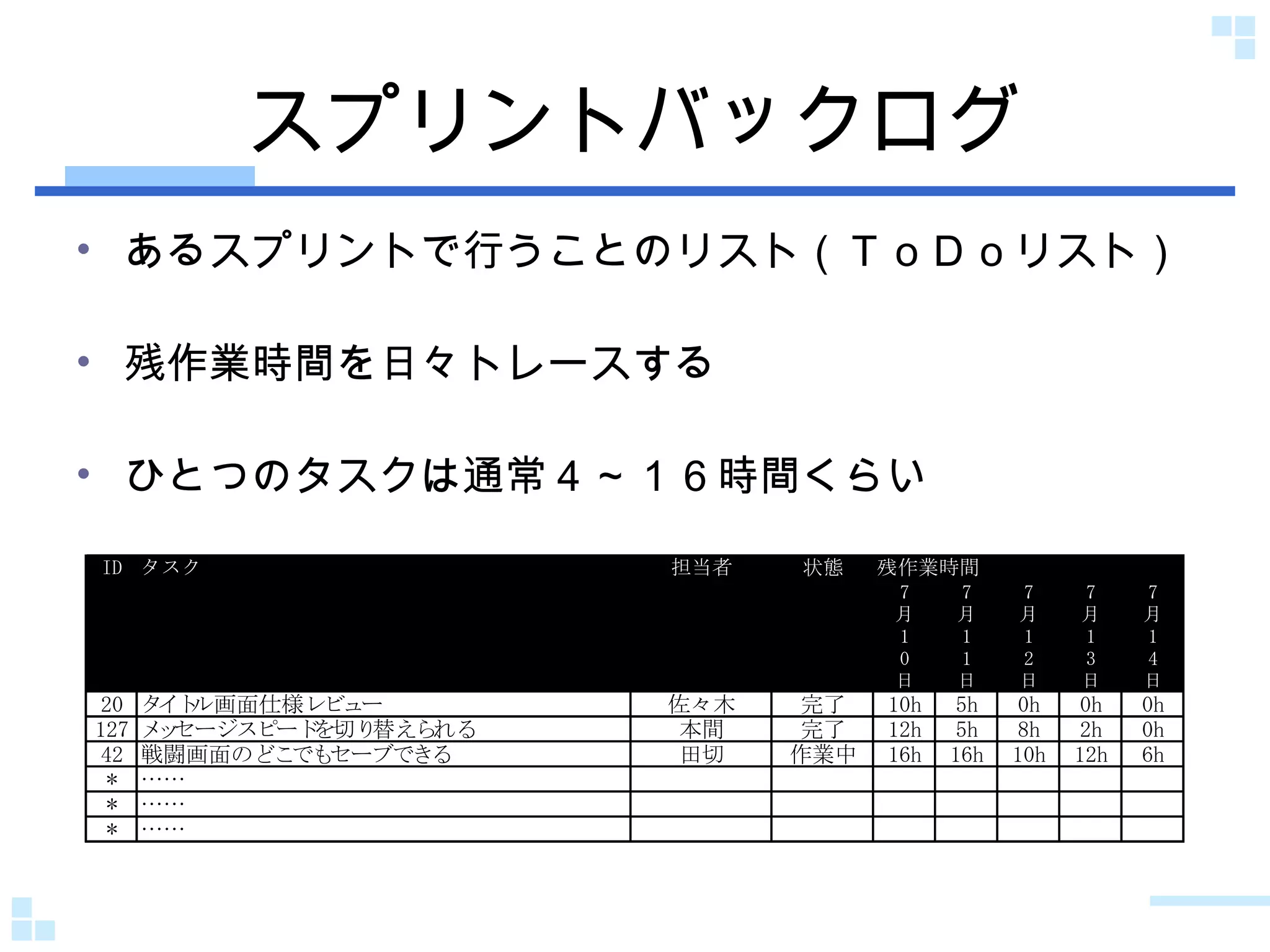 スプリントバックログ あるスプリントで行うことのリスト（ＴｏＤｏリスト） 残作業時間を日々トレースする ひとつのタスクは通常４～１６時間くらい 