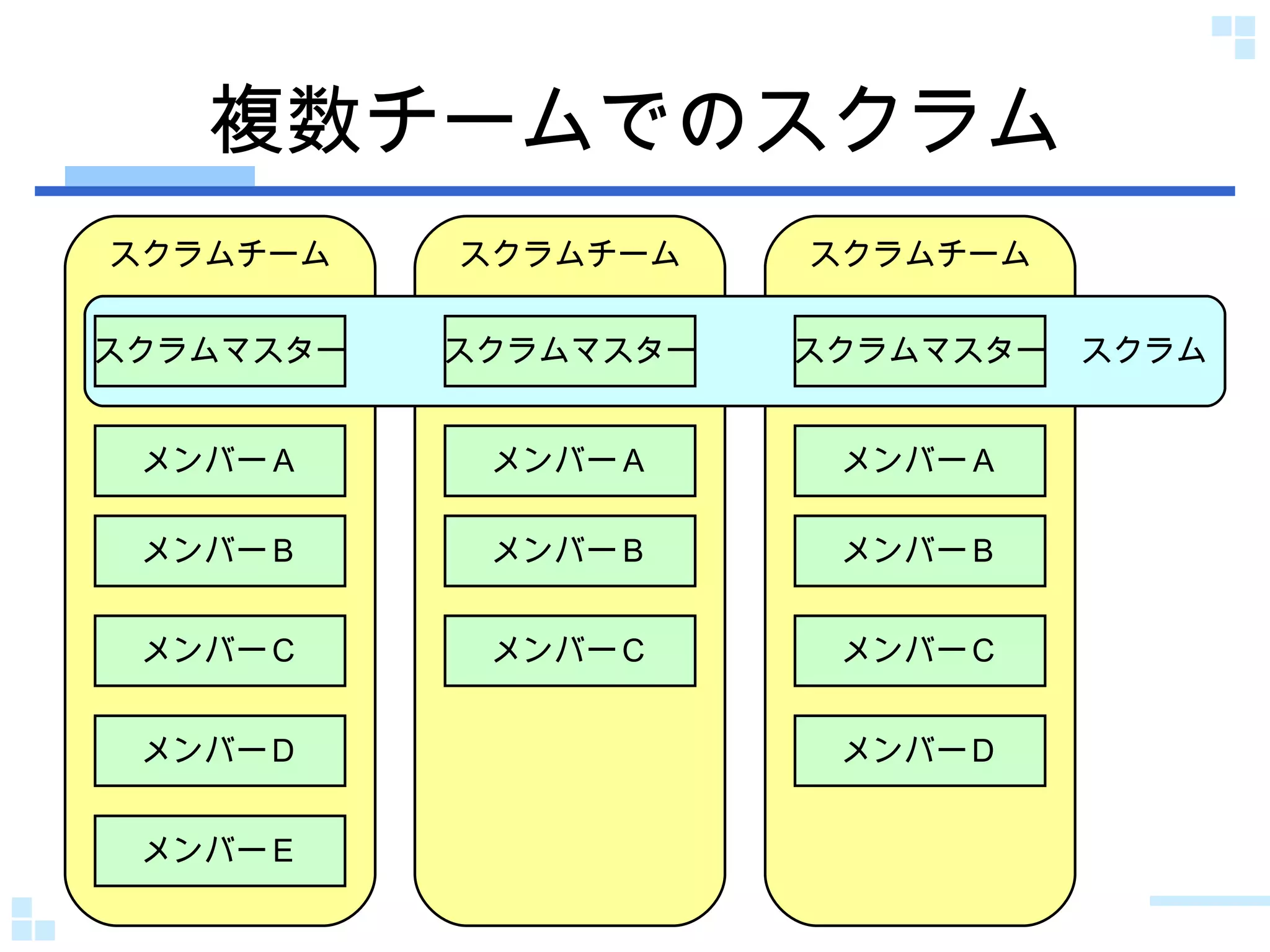 複数チームでのスクラム スクラムチーム スクラムチーム スクラムチーム スクラム スクラムマスター メンバーＡ メンバーＢ メンバーＣ メンバーＤ メンバーＥ スクラムマスター メンバーＡ メンバーＢ メンバーＣ スクラムマスター メンバーＡ メンバーＢ メンバーＣ メンバーＤ 