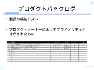 プロダクトバックログ 製品の機能リスト プロダクトオーナーによってプライオリティ付けがされたもの 