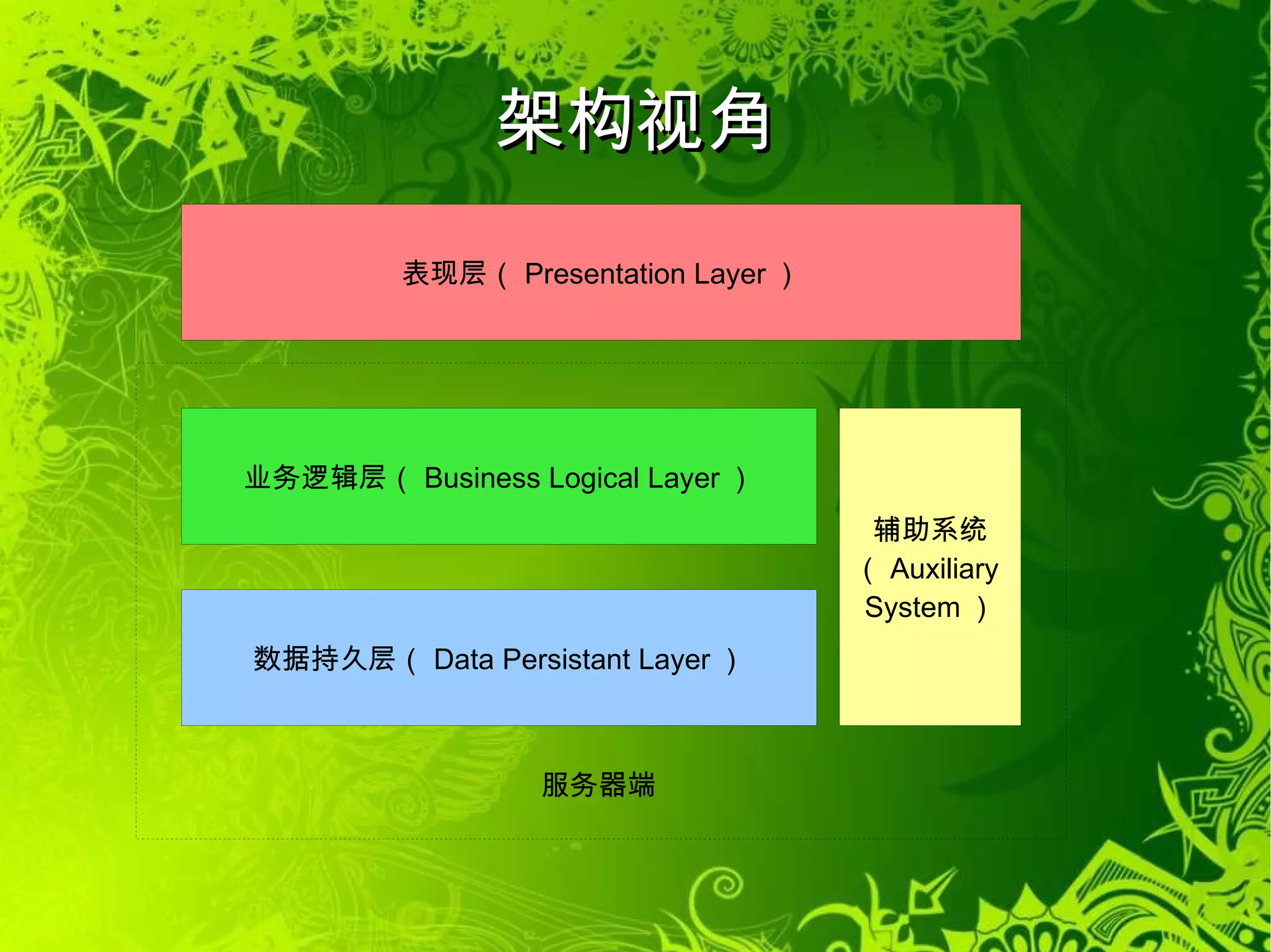 第一部分 架构视角 