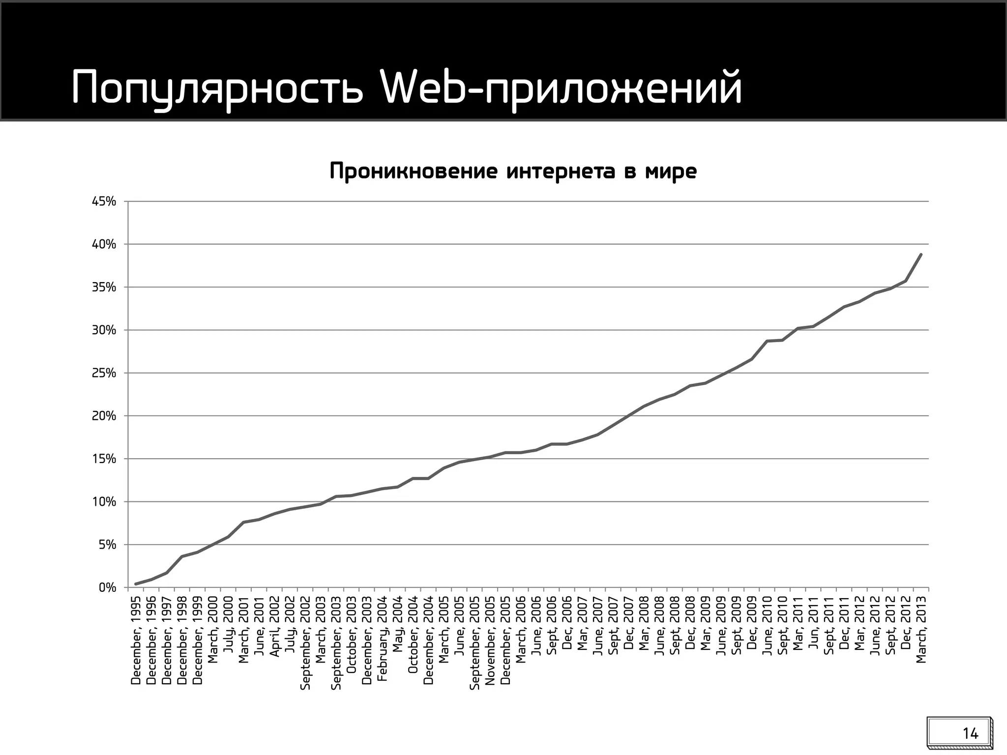 14
Популярность Web-приложений
0%
5%
10%
15%
20%
25%
30%
35%
40%
45%
December,1995
December,1996
December,1997
December,1998
December,1999
March,2000
July,2000
March,2001
June,2001
April,2002
July,2002
September,2002
March,2003
September,2003
October,2003
December,2003
February,2004
May,2004
October,2004
December,2004
March,2005
June,2005
September,2005
November,2005
December,2005
March,2006
June,2006
Sept,2006
Dec,2006
Mar,2007
June,2007
Sept,2007
Dec,2007
Mar,2008
June,2008
Sept,2008
Dec,2008
Mar,2009
June,2009
Sept,2009
Dec,2009
June,2010
Sept,2010
Mar,2011
Jun,2011
Sept,2011
Dec,2011
Mar,2012
June,2012
Sept,2012
Dec,2012
March,2013
Проникновение интернета в мире
 
