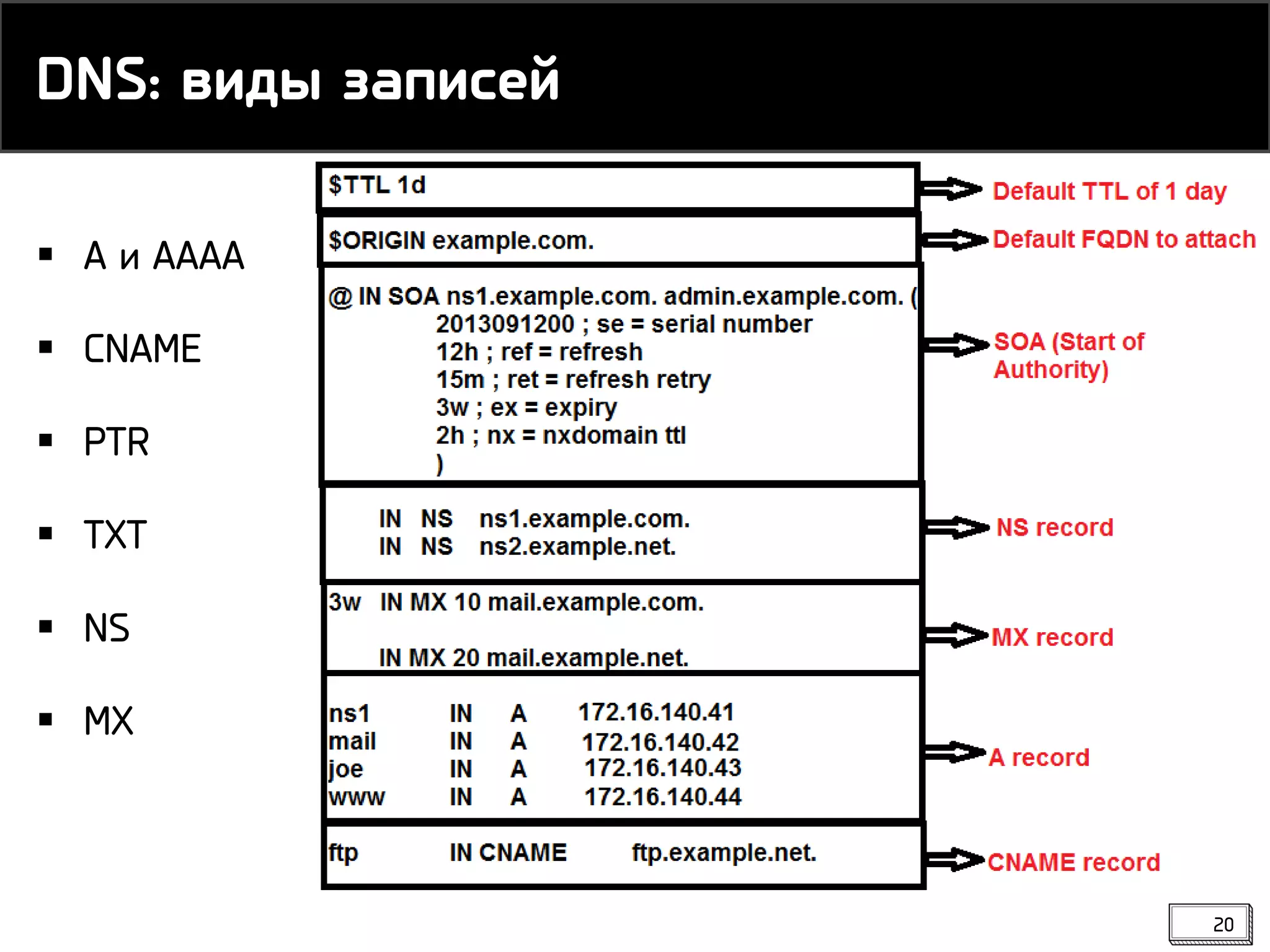  A и AAAA
 CNAME
 PTR
 TXT
 NS
 MX
DNS: виды записей
20
 