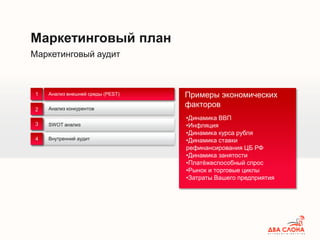 Маркетинговый аудит
Маркетинговый план
Анализ внешней среды (PEST)
Анализ конкурентов
Внутренний аудит
1
2
3
4
SWOT анализ
Анализ внешней среды (PEST)
•Динамика ВВП
•Инфляция
•Динамика курса рубля
•Динамика ставки
рефинансирования ЦБ РФ
•Динамика занятости
•Платёжеспособный спрос
•Рынок и торговые циклы
•Затраты Вашего предприятия
Примеры экономических
факторов
 