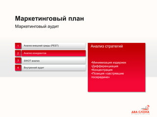 Маркетинговый аудит
Маркетинговый план
Анализ внешней среды (PEST)
Анализ конкурентов
Внутренний аудит
1
2
3
4
SWOT анализ
Анализ конкурентов
•Минимизация издержек
•Дифференциация
•Концентрация
•Позиция «застрявшие
посередине»
Анализ стратегий
 
