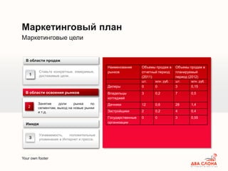 Your own footer
Маркетинговые цели
Маркетинговый план
2
Занятие доли рынка по
сегментам, выход на новые рынки
и т.д.
В области освоения рынков
Ставьте конкретные, измеримые,
достижимые цели.
В области продаж
This is an example text. Go ahead
and replace it with your own text.
Имидж
1
В области освоения рынков
3
Узнаваемость, положительные
упоминания в Интернет и прессе.
1
Наименование
рынков
Объемы продаж в
отчетный период
(2011)
Объемы продаж в
планируемый
период (2012)
шт. млн. руб. шт. млн. руб.
Дилеры 0 0 3 0,15
Владельцы
коттеджей
3 0,2 7 0,5
Дачники 12 0,6 28 1,4
Застройщики 2 0,2 4 0,4
Государственные
организации
0 0 3 0,55
 